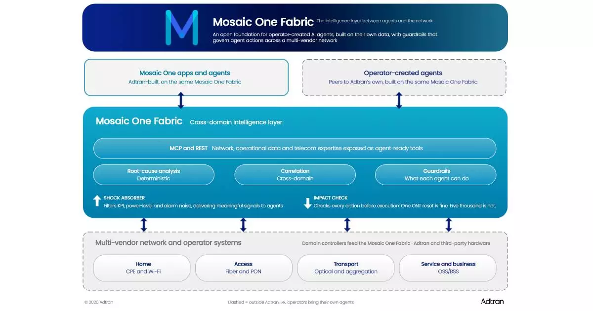 Adtran’s Mosaic One Fabric gives operators the freedom to create AI agents and workflows aligned with their operational priorities – without any vendor lock-in.
