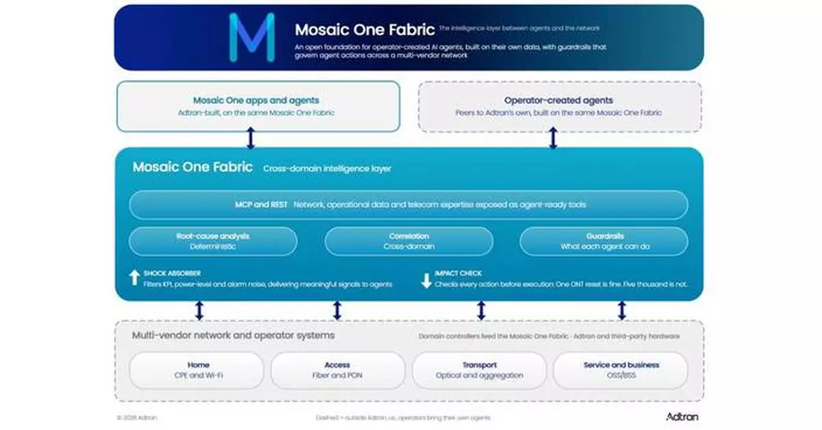 Adtran launches Mosaic One Fabric, empowering operators to build custom AI agents and workflows