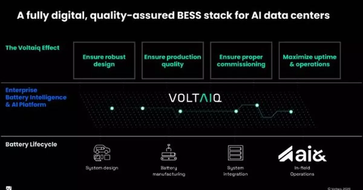 ai&amp; Collaborates with Voltaiq to Ensure Quality, Reliability, and Safety of Battery Energy Storage for AI Data Centers