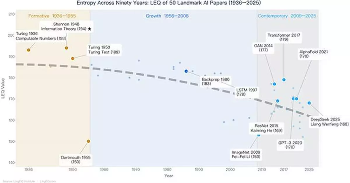 LingEQ Study Finds: The Most Cognitively Dense Paper in 90 Years of AI History Was Not Written About AI