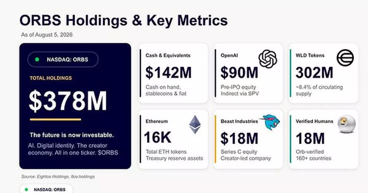 Eightco Holdings (NASDAQ: ORBS) Reports Total Holdings of Approximately $378 Million, Includes OpenAI, Beast Industries, More Than 16,000 ETH and Nearly 302 Million WLD Tokens