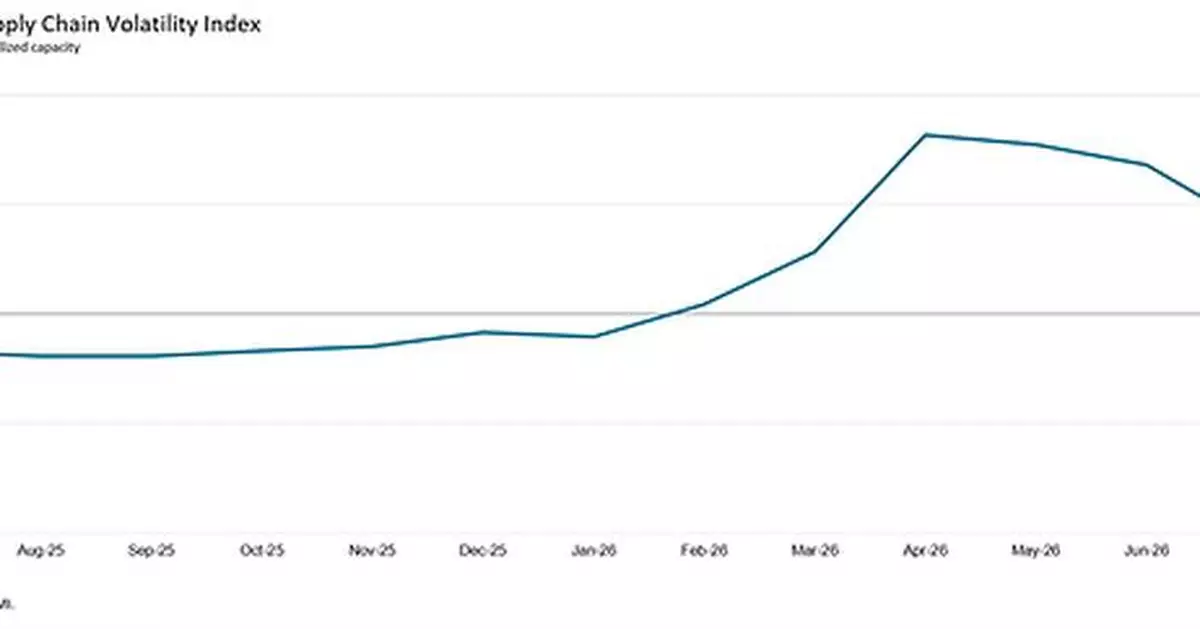 GLOBAL SUPPLY CHAIN PRESSURES EASE IN JULY, BUT SHORTAGES PERSIST AHEAD OF RENEWED STRAIT OF HORMUZ DISRUPTION: GEP GLOBAL SUPPLY CHAIN VOLATILITY INDEX