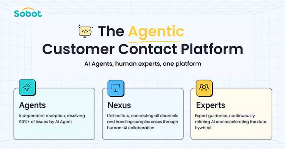 Sobot Upgrades its AI Agents, Moving from Answers to Results