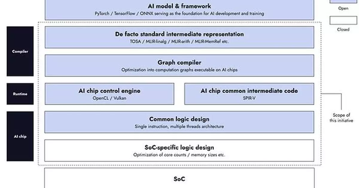 TIER IV joins JST's Next-Generation Edge AI Semiconductor R&amp;D Program to open-source AI chip designs for autonomous driving
