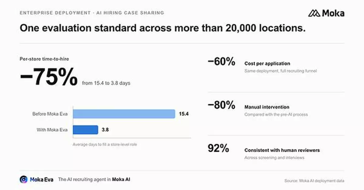 Moka AI Reports 75% Reduction in Per-Store Time-to-Hire with Moka Eva Across 20,000-Location Network