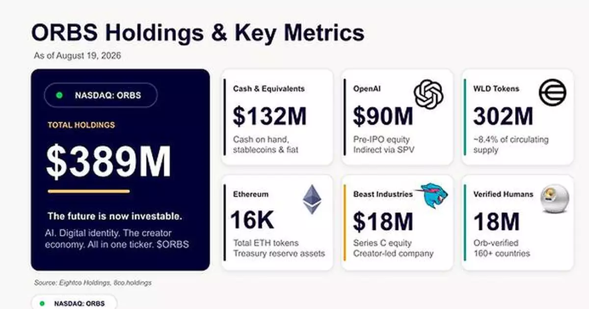 Eightco Holdings (NASDAQ: ORBS) Reports Total Holdings of Approximately $389 Million, Includes OpenAI, Beast Industries, More Than 16,000 ETH and Nearly 302 Million WLD Tokens