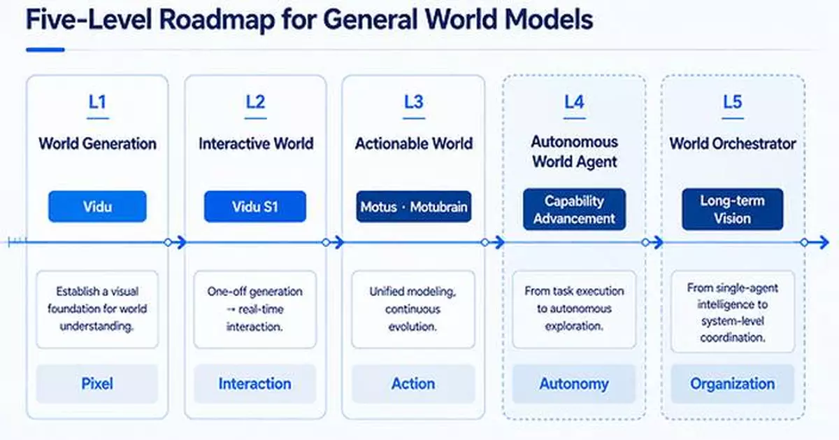 ShengShu Technology Proposes a Five-Level Roadmap for General World Models
