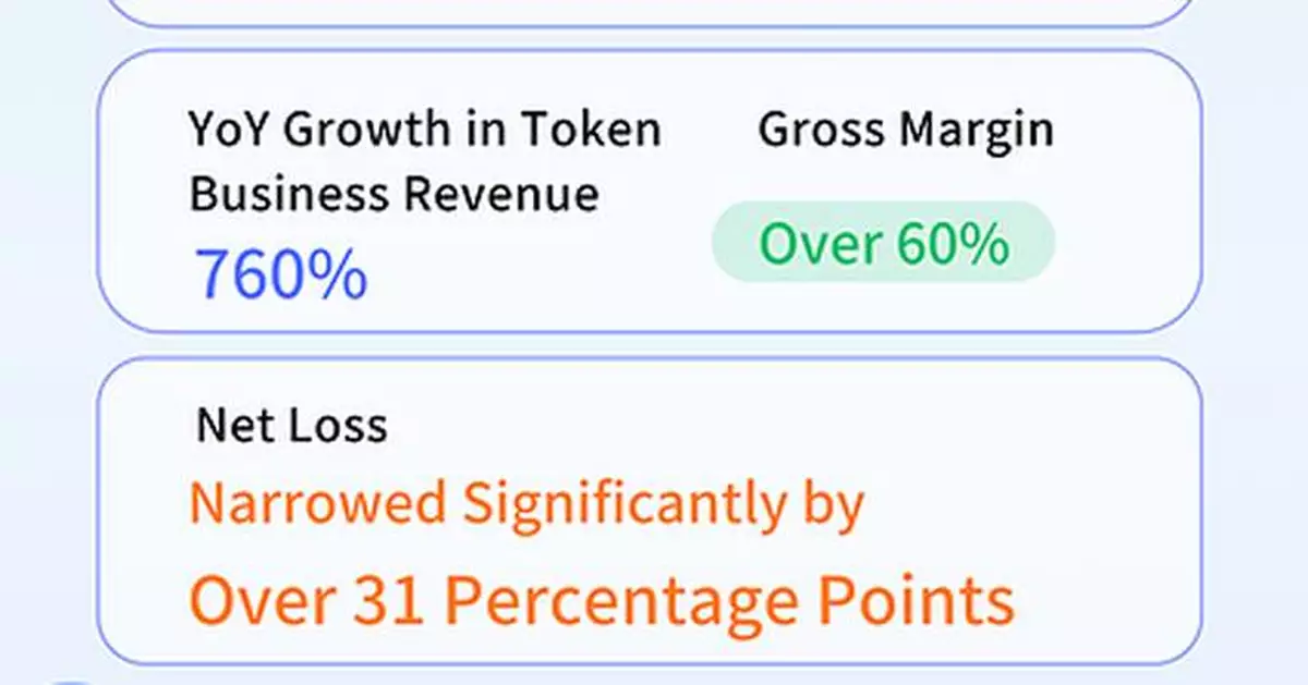 Unisound 2026 Interim Results: Revenue Up 38.7% YoY, Token Business Surges 760%, Large-Model Commercialization Accelerates Across the Board