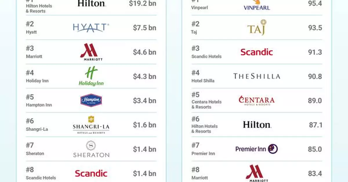 Vinpearl Named The Strongest Hotel Brand Globally