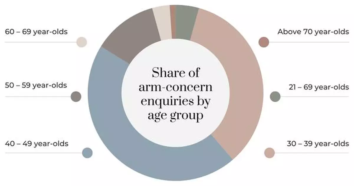 Arm Fat Overtakes All Other Concerns as Top Reason Singapore Women Seek Body Sculpting Consultations, Clinic Data Shows