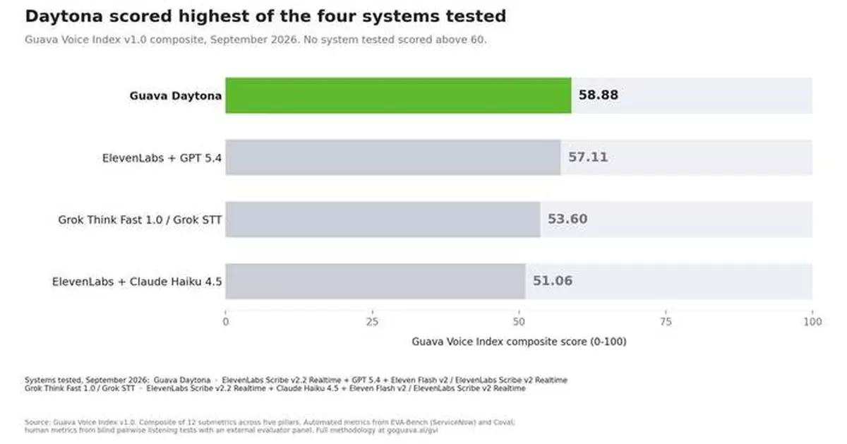 Guava Launches Daytona, a State of the Art Voice Model, alongside an Open Benchmark Evaluating Voice Agent Performance