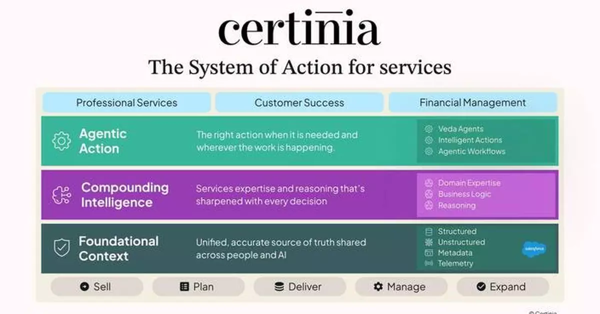 Certinia Unveils the System of Action for Services, and the Largest Expansion of Veda AI to Date