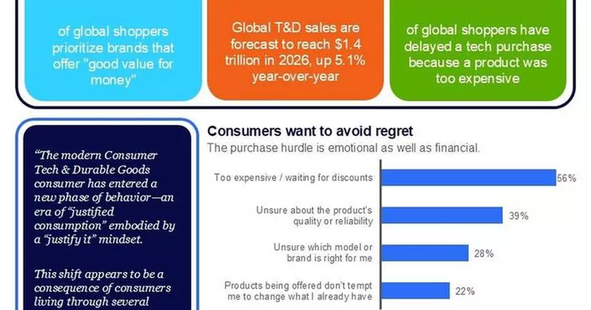 Global Tech Sales Forecast to Reach $1.4 Trillion in 2026, Even as 56% of Consumers Delay Purchases, NIQ Finds