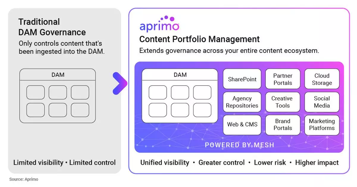 Aprimo's Content Portfolio Management (CPM): Traditional DAM Governance vs CPM