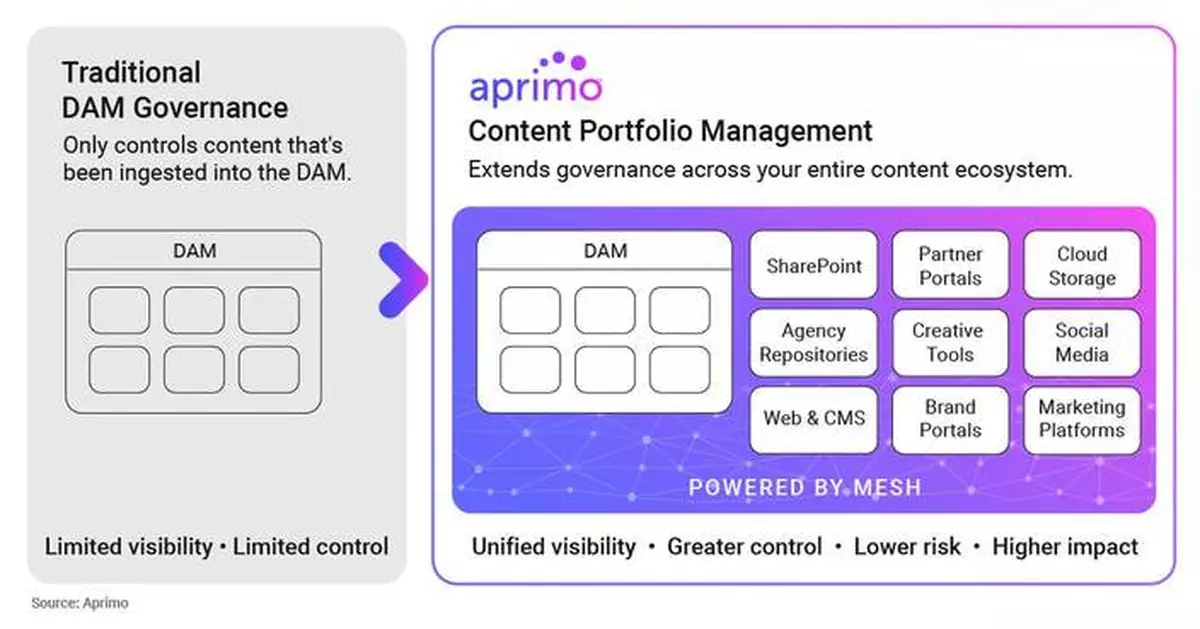 Aprimo Launches Content Portfolio Management to Extend Governance Beyond the DAM