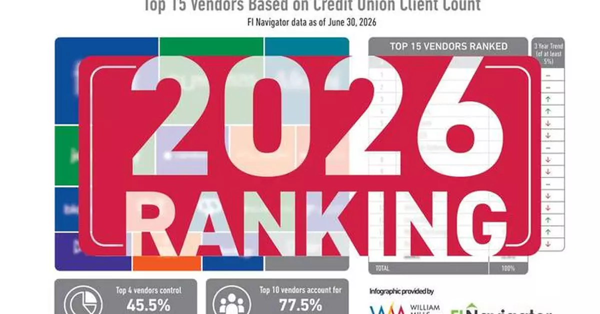 U.S. Credit Union Mobile Banking Market Share Report Published by William Mills Agency and FI Navigator
