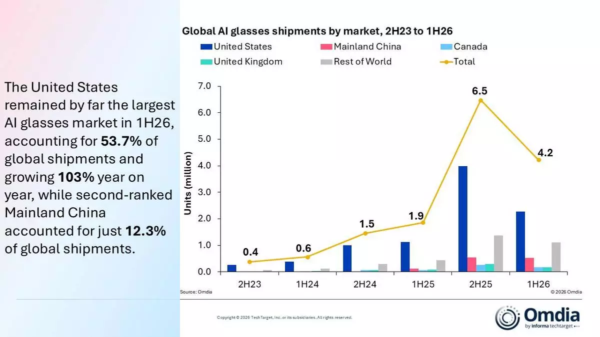 Global AI glasses shipments by market, 2H23 to 1H26