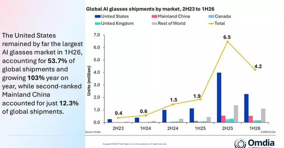Omdia: Global AI Glasses Shipments More Than Doubled in 1H26, Hitting a Record 4.2 Million