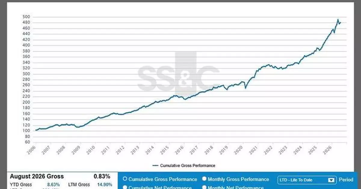 SS&amp;C GlobeOp Hedge Fund Performance Index and Capital Movement Index