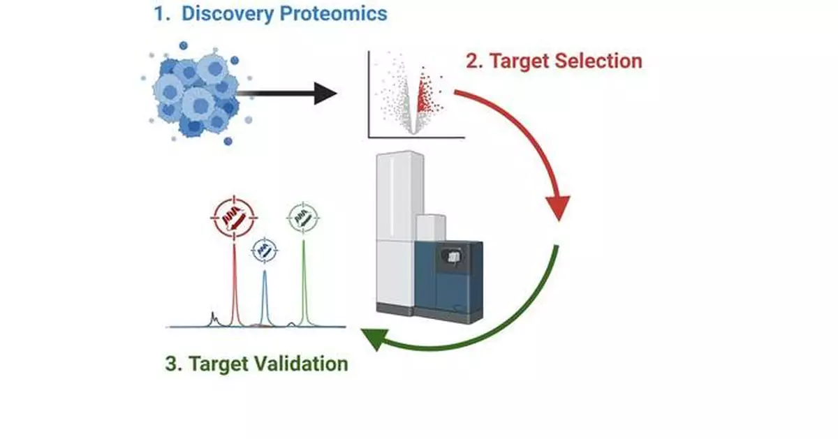 Bruker Advances Functional Proteomics with Novel timsUltra AIP and timsOmni Workflows for Drug Discovery &amp; Development and Disease Biology Research