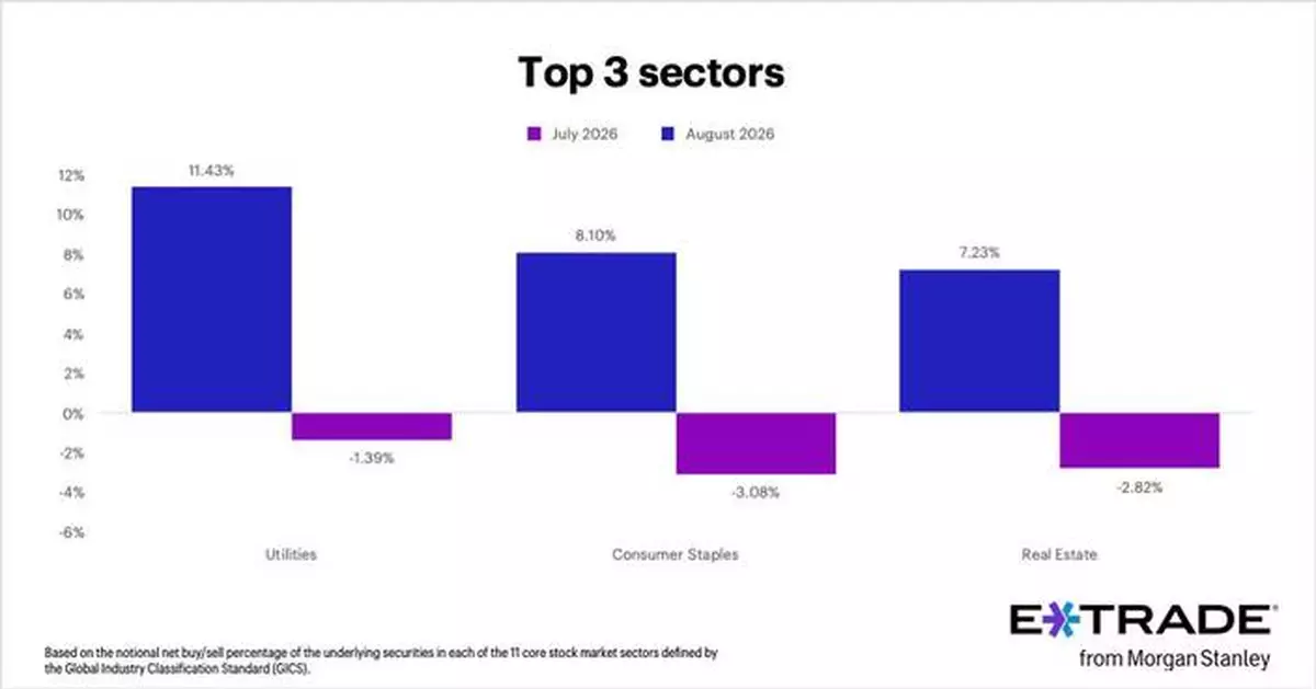 E*TRADE from Morgan Stanley Releases Monthly Sector Rotation Study