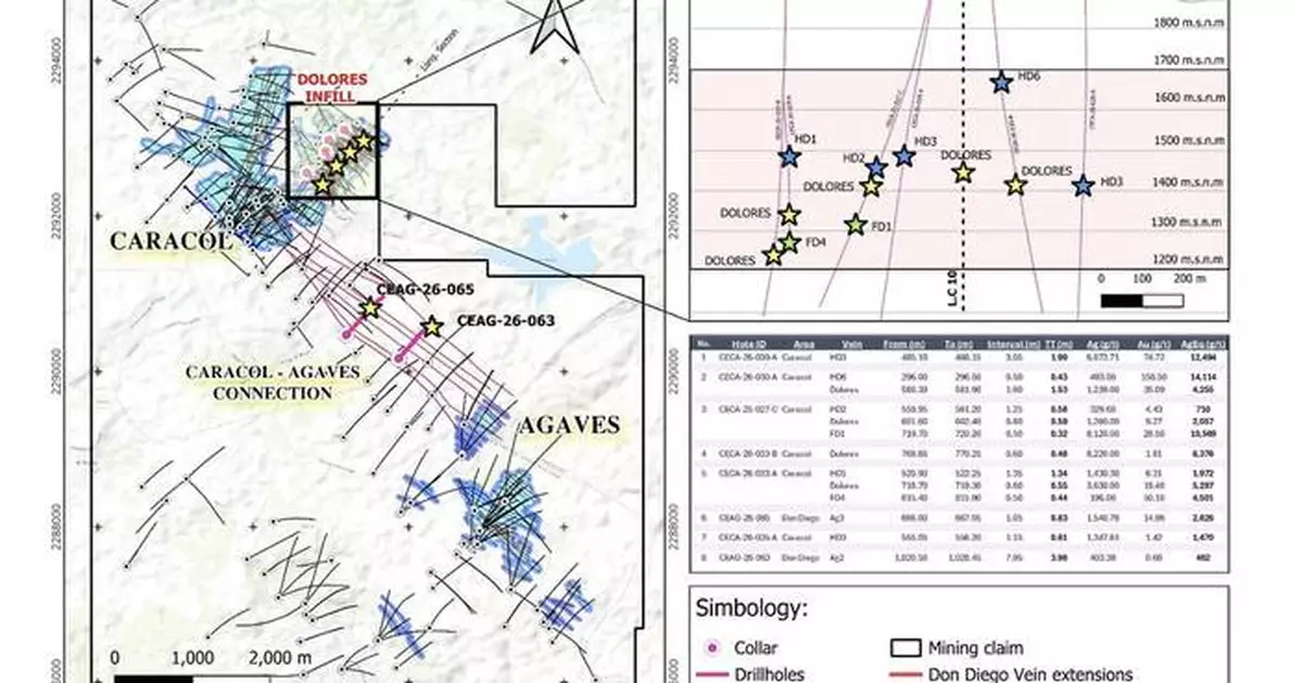 Sinda Reports Highest-Grade Intercept to Date at Caracol and Advances Site Preparation for the Exploration Decline