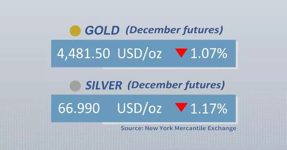 Gold, silver futures close lower Monday