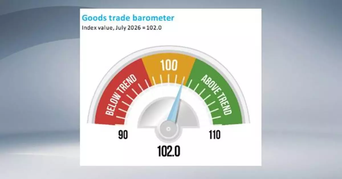 Goods barometer points to resilient global trade growth despite headwinds: WTO