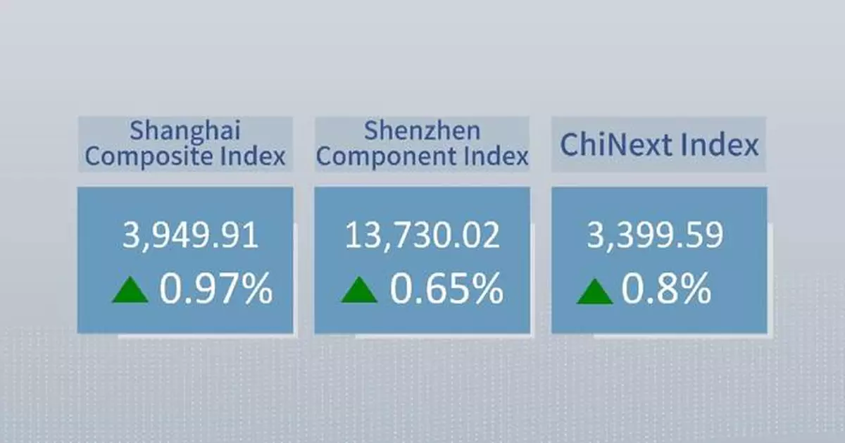 Chinese shares close higher Monday