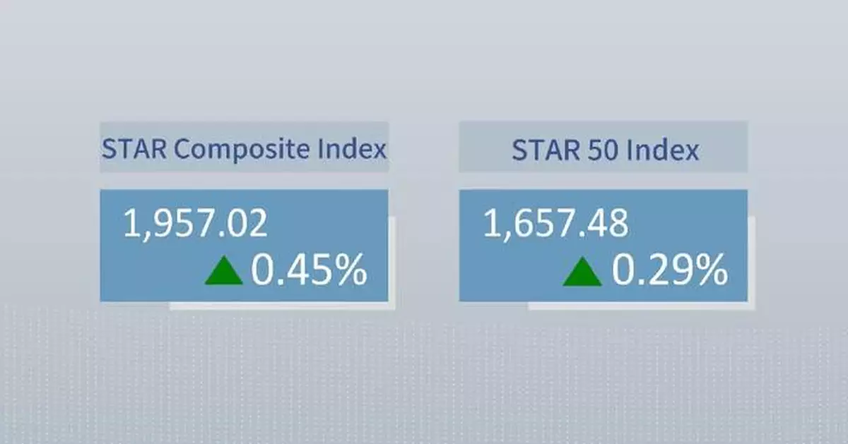 China's STAR Composite Index closes higher Monday