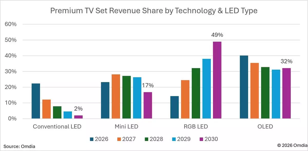 Premium TV set revenue share by technology and LED type