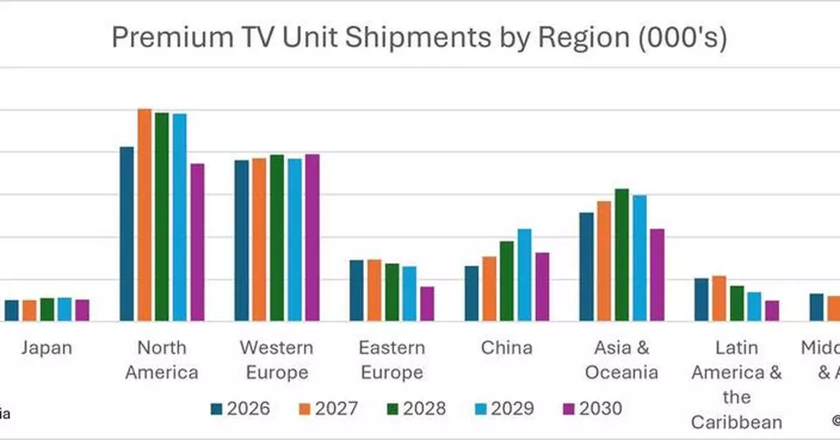 Omdia: Premium TV Shipment to Grow 9.3% in 2027 as Global TV Shipments Decline