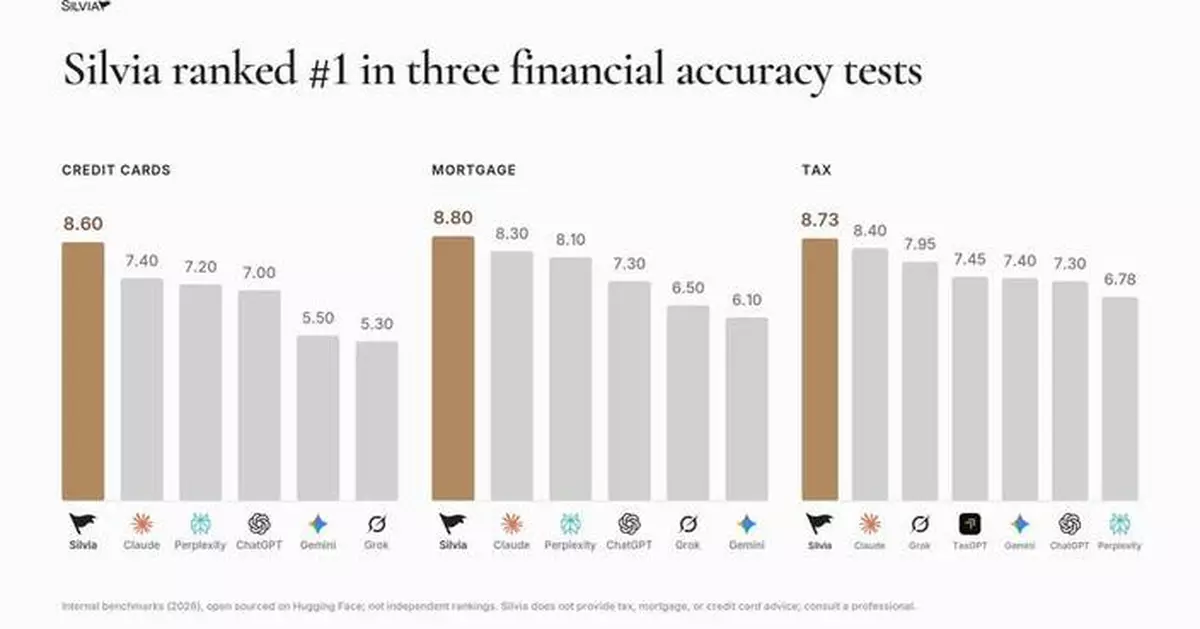 Silvia Achieves Outperformance Against Frontier AI Models on Key Personal Finance Topics, Including Tax, Mortgage, and Credit Card Topics