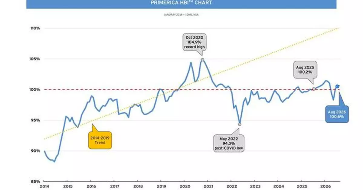 PRIMERICA HOUSEHOLD BUDGET INDEX™ (HBI™): Middle-Income Americans See Modest Improvement in Purchasing Power in August