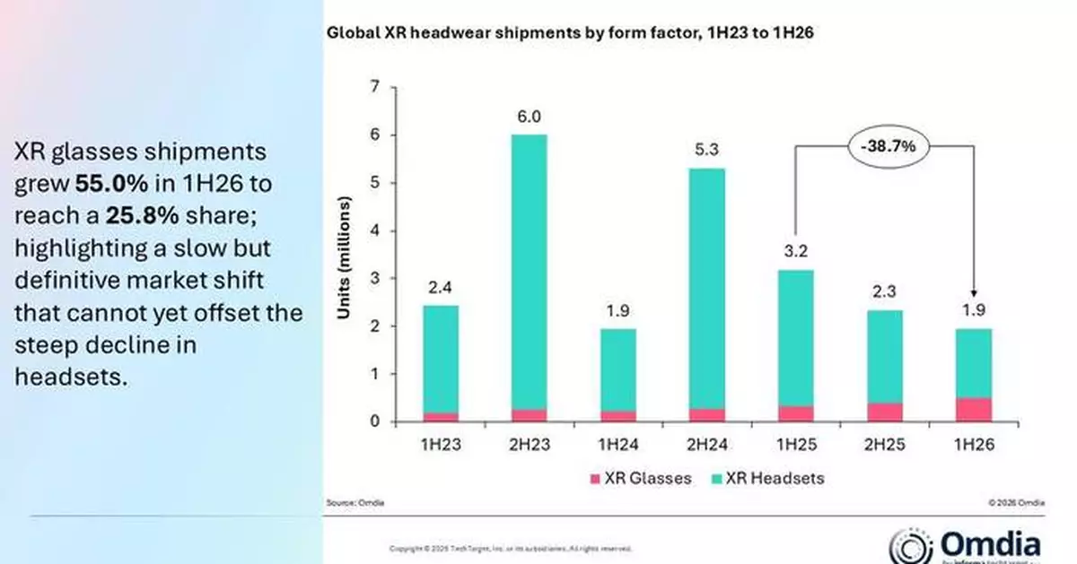 Omdia: Global XR headwear shipments fall 39% in 1H26 as XR glasses growth fails to offset headset decline