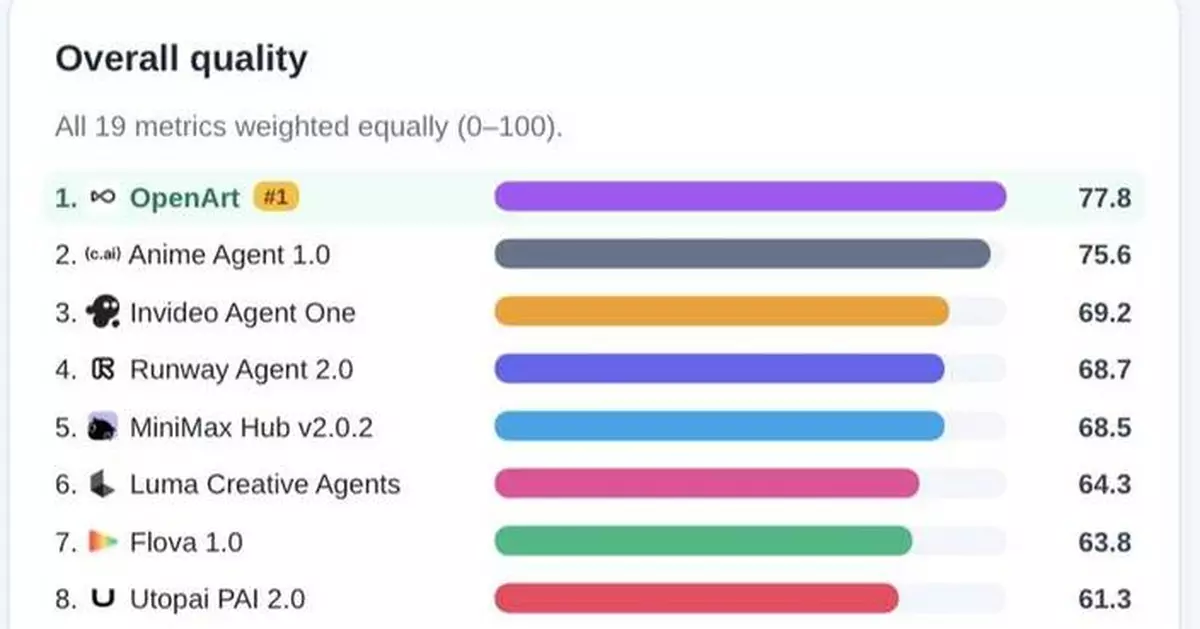 OpenArt Director Ranks No. 1 in Anime on Physion Labs’ ARC 1.0 AI Video Agent Benchmark