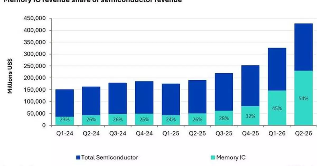 Omdia: Global Semiconductor Revenue Surges 31% to Record $425bn in 2Q26