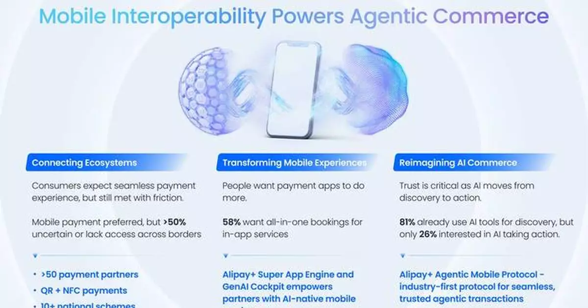 Interoperability and Trust Key to AI Commerce: Alipay+ and S&amp;P Global Report