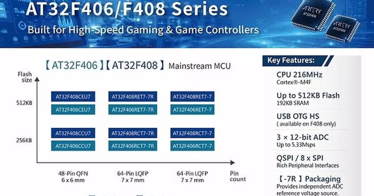 Artery Launches AT32F406/F408 Mainstream MCU Series for Smart Control and High-Speed Data