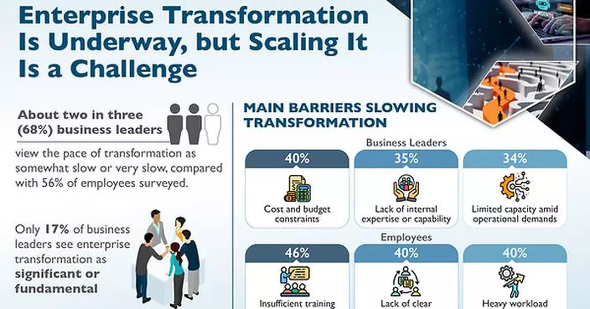 Enterprise Transformation Is Underway, but Scaling It Is a Challenge