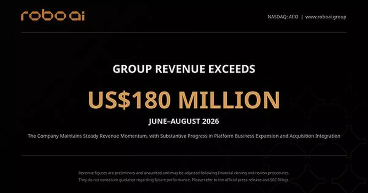 Robo.ai Inc. Reports More Than US$180 Million in Revenue for June-August Period
