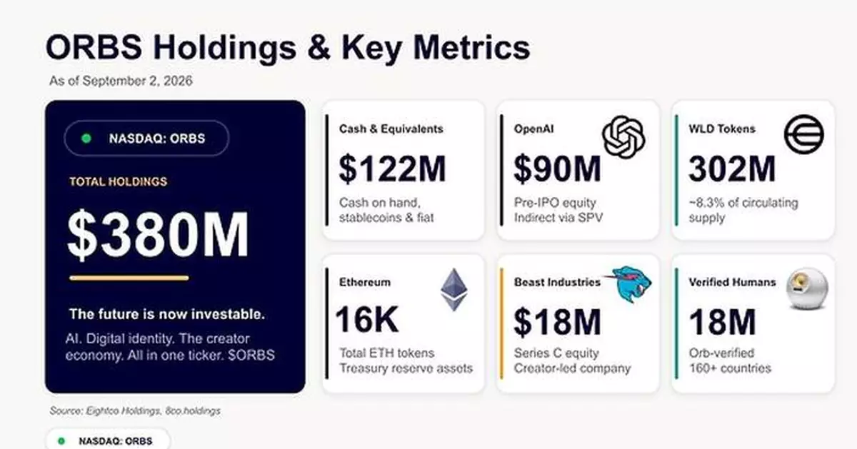 Eightco Holdings (NASDAQ: ORBS) Reports Total Holdings of Approximately $380 Million, Includes OpenAI, Beast Industries, More Than 16,000 ETH and Nearly 302 Million WLD Tokens