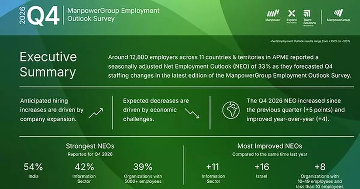 Hiring Intentions Strengthen Across APME as Net Employment Outlook Reaches +33% for Q4 2026, ManpowerGroup Survey Finds