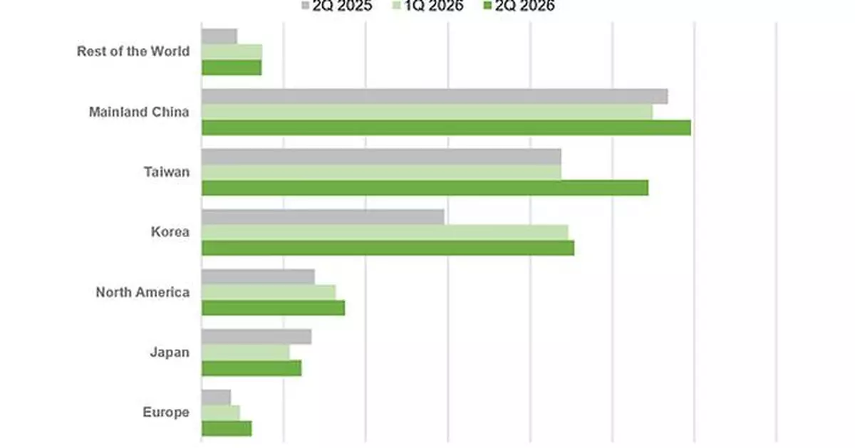 Global Semiconductor Equipment Billings Increased 23% Year-Over-Year in Q2 2026, SEMI Reports