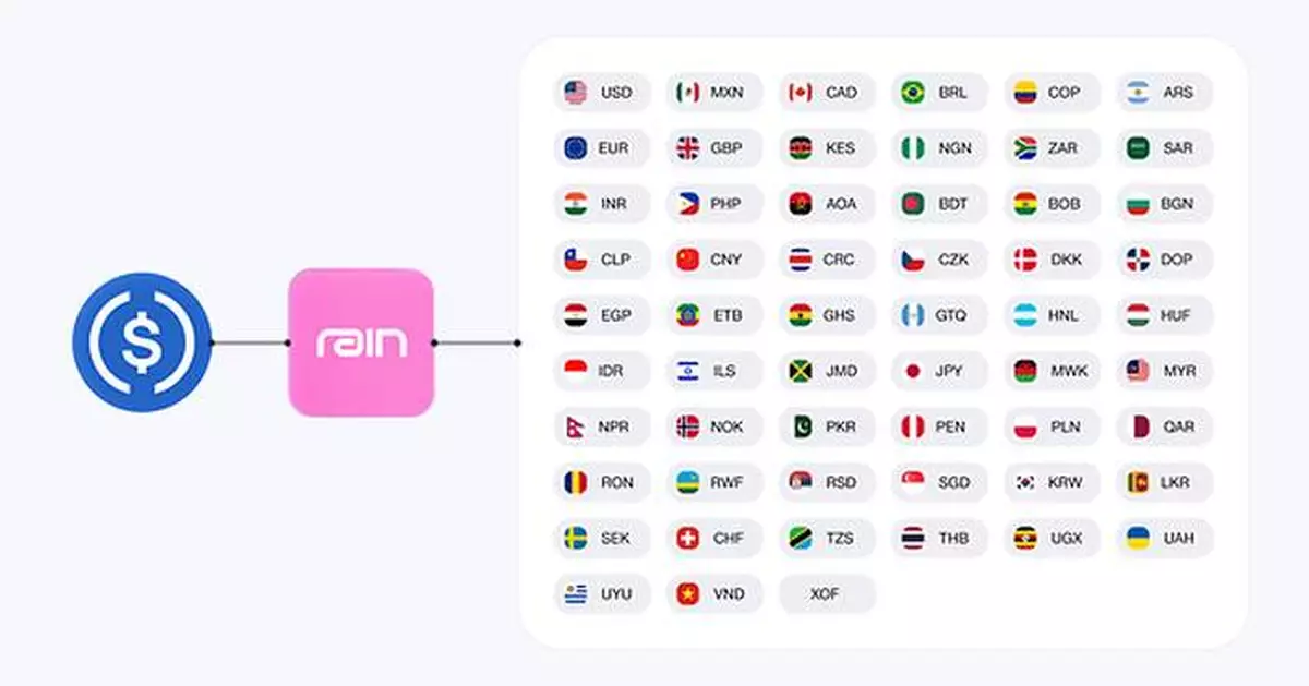 Rain Expands Global Payouts to More than 80 Countries in 50 Currencies