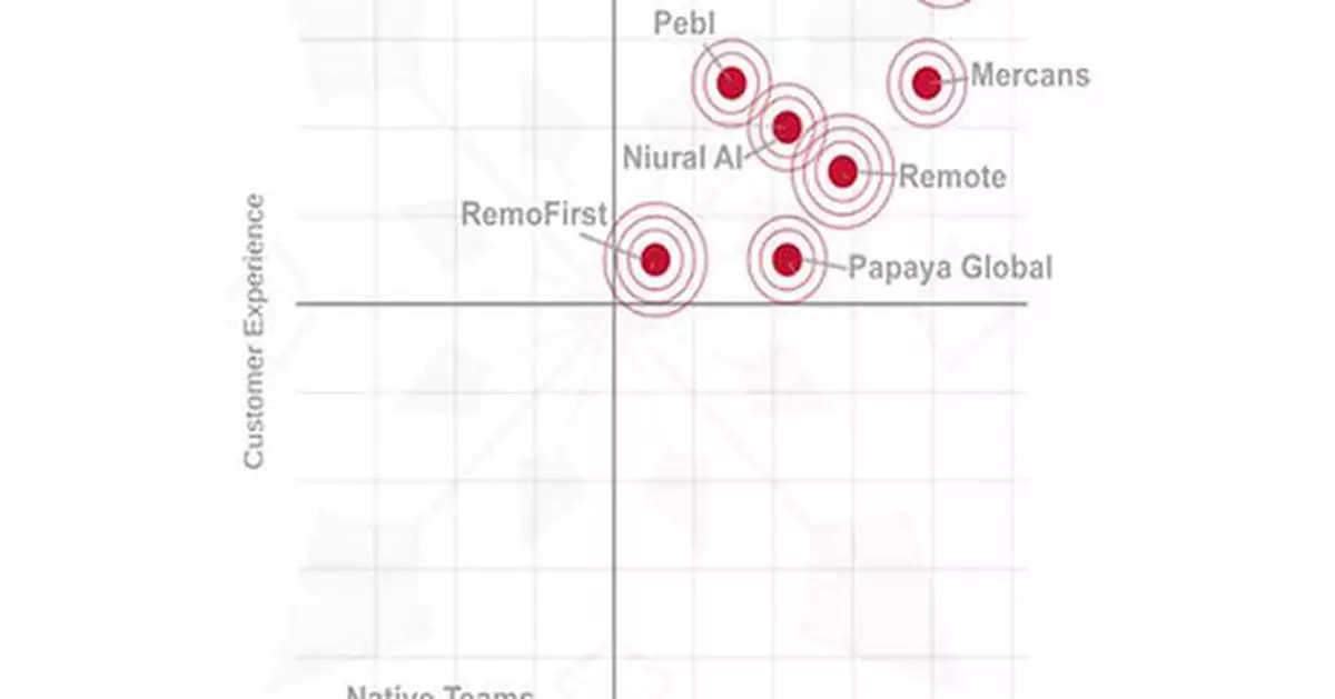 G-P Secures #1 Position in HR Technology Advice's (HRTA) Inaugural EOR Market Report