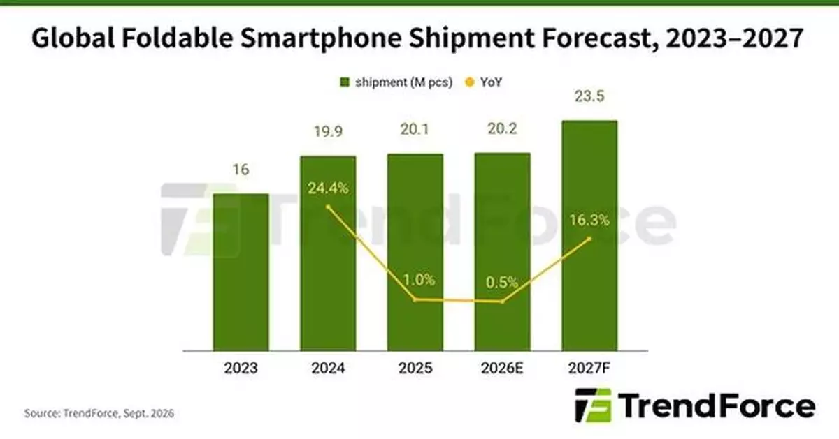 iPhone Duo Expected to Capture Nearly 25% of Foldable Smartphone Market in 2026 as Apple's First Foldable Drives Supply Chain Upgrades, Says TrendForce