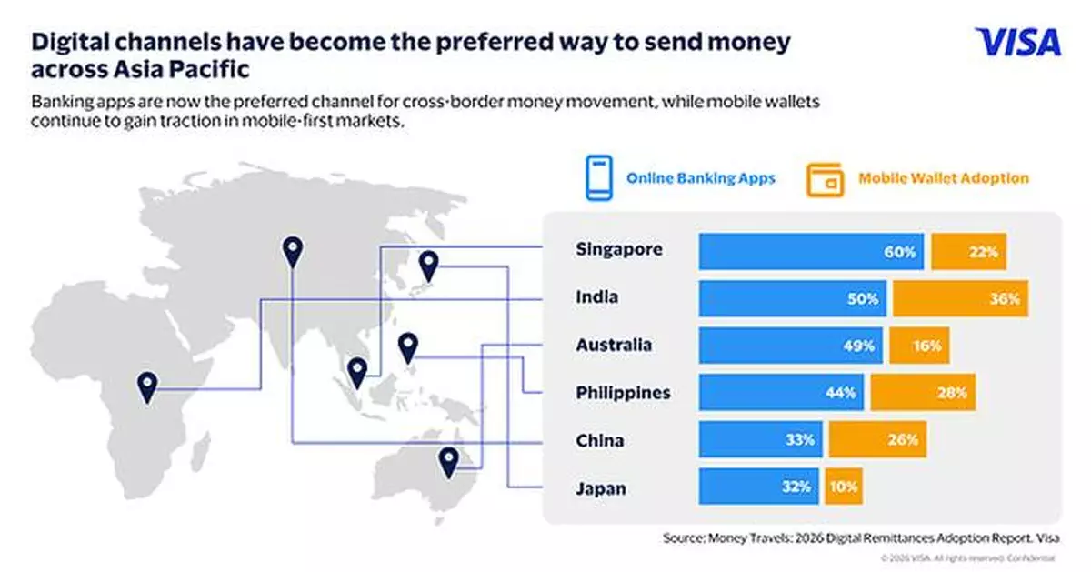 Visa Study Shows Adoption of Digital Remittances Accelerates in Asia Pacific, with Trust Emerging as a Critical Enabler