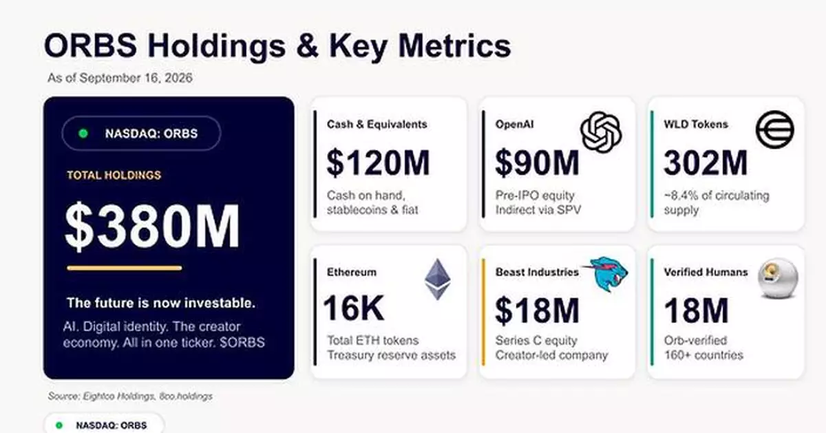 Eightco Holdings (NASDAQ: ORBS) Reports Total Holdings of Approximately $380 Million, Includes OpenAI, Beast Industries, More Than 16,000 ETH and Nearly 302 Million WLD Tokens