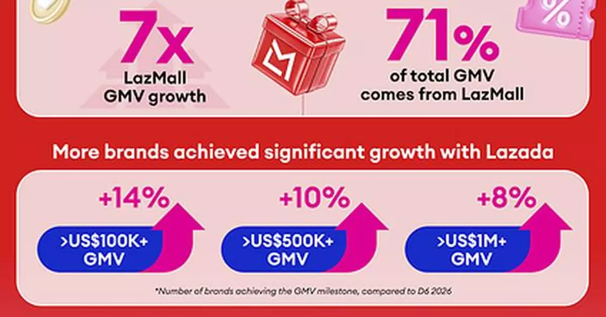 Lazada 9.9 Mega Brands Sale Fuels Brand Growth, with More Brands Joining Lazada's Million-Dollar Club
